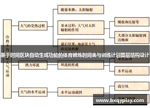 基于时间区块自动生成功能的体育锻炼时间表与训练计划图层结构设计